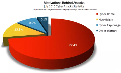 pie chart about motivations behind cyber attacks